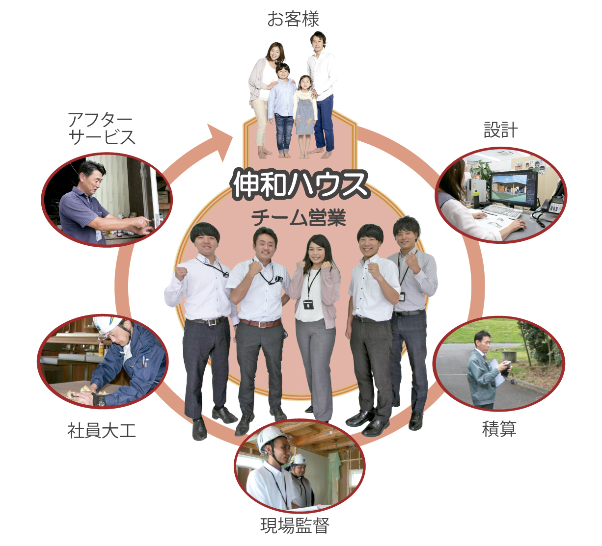お住まいのことなら、私たちにお任せください!のイメージ